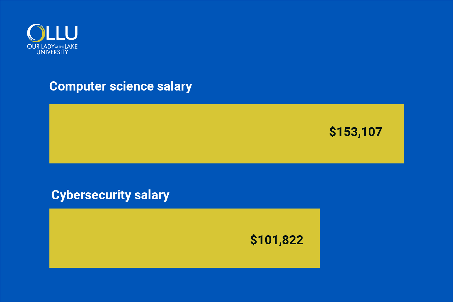 computer science vs cybersecurity salary