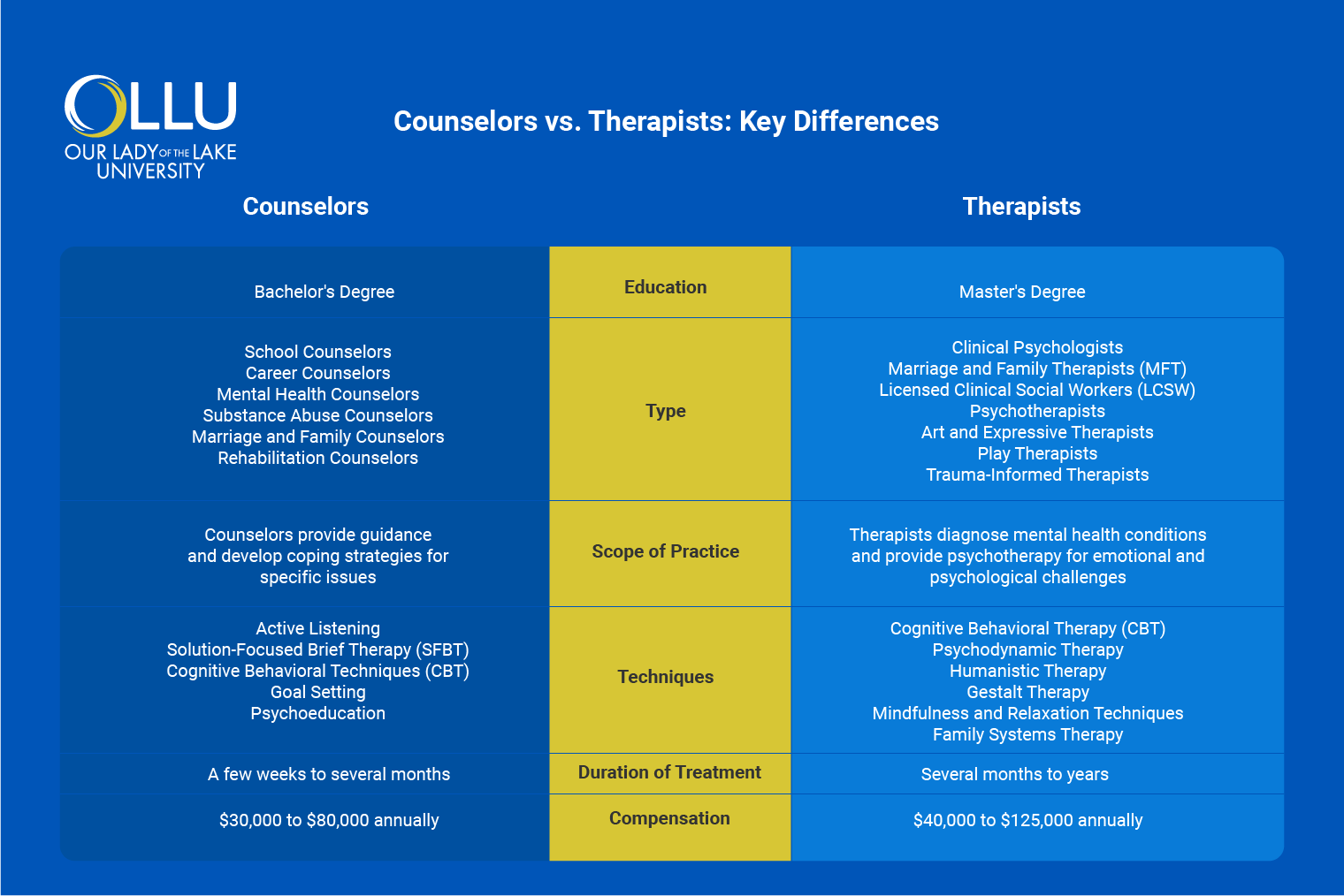 counselors-vs-therapists-key-differences