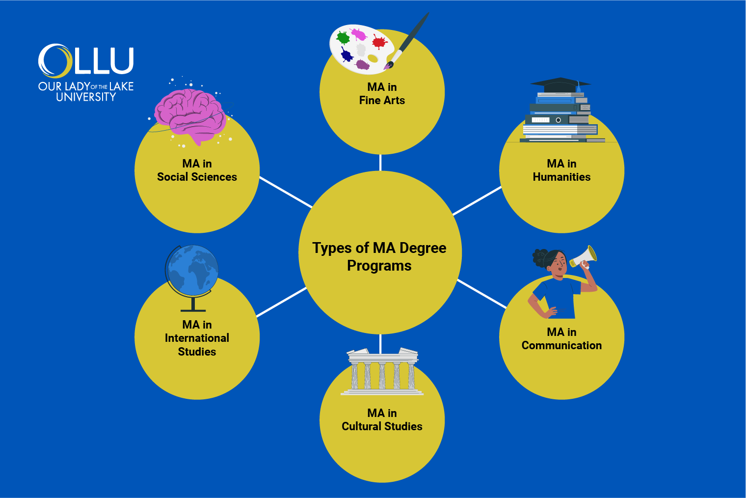 types-of-ma-degree